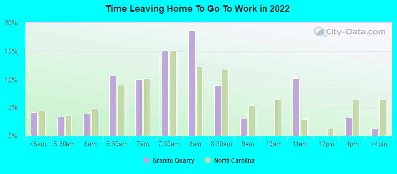 Time Leaving Home To Go To Work in 2022