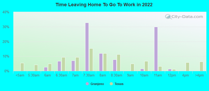 Time Leaving Home To Go To Work in 2022