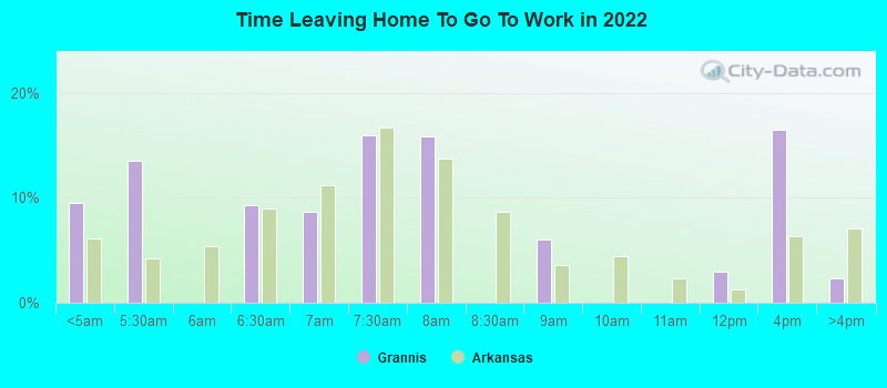 Time Leaving Home To Go To Work in 2022