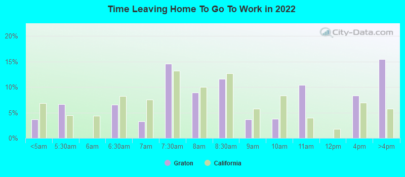 Time Leaving Home To Go To Work in 2022