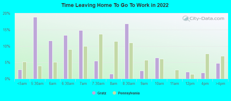 Time Leaving Home To Go To Work in 2022