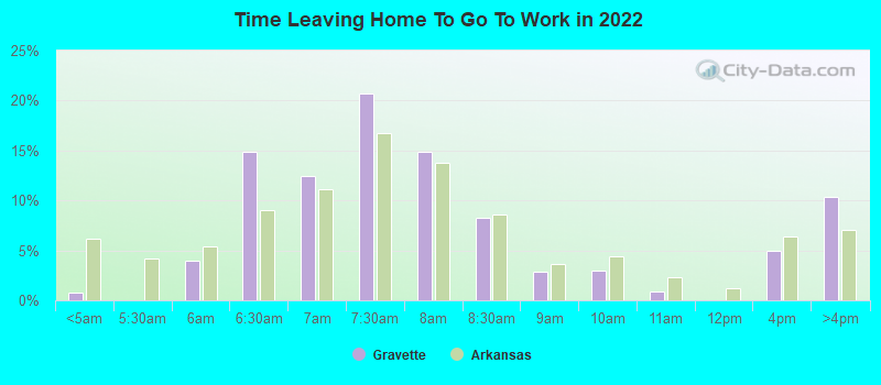 Time Leaving Home To Go To Work in 2022