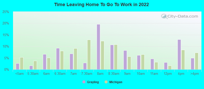 Time Leaving Home To Go To Work in 2022