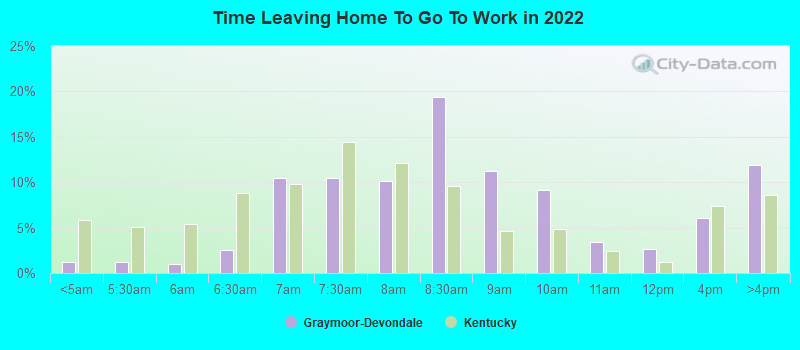 Time Leaving Home To Go To Work in 2022