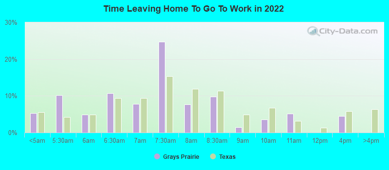 Time Leaving Home To Go To Work in 2022