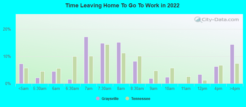 Time Leaving Home To Go To Work in 2022