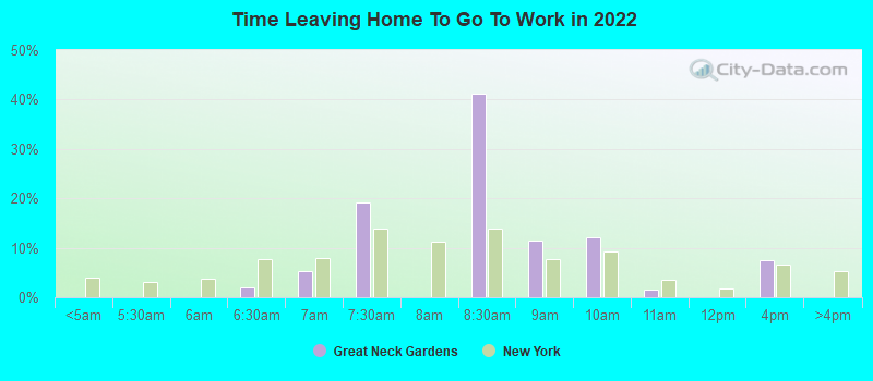 Time Leaving Home To Go To Work in 2022