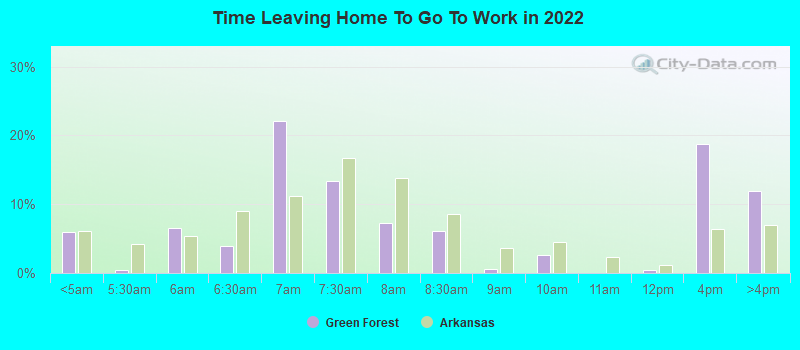 Time Leaving Home To Go To Work in 2022