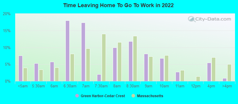 Time Leaving Home To Go To Work in 2022