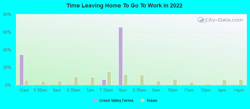 Time Leaving Home To Go To Work in 2022