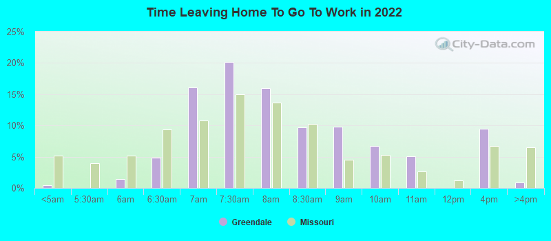 Time Leaving Home To Go To Work in 2022