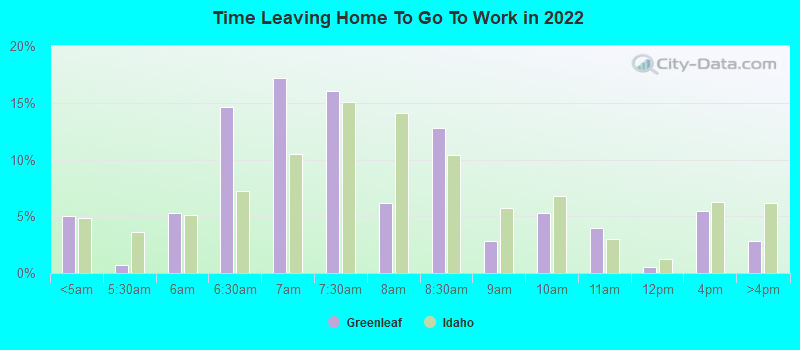 Time Leaving Home To Go To Work in 2022