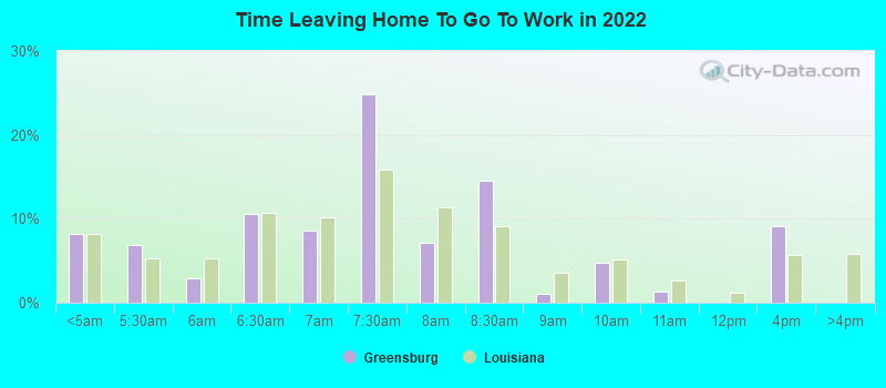 Time Leaving Home To Go To Work in 2022