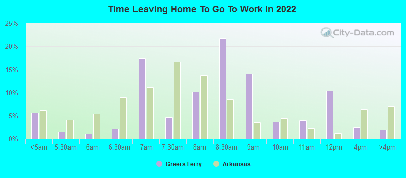 Time Leaving Home To Go To Work in 2022