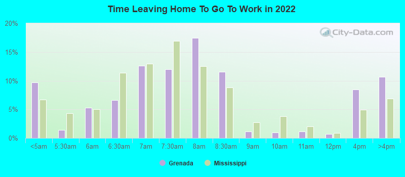 Time Leaving Home To Go To Work in 2022