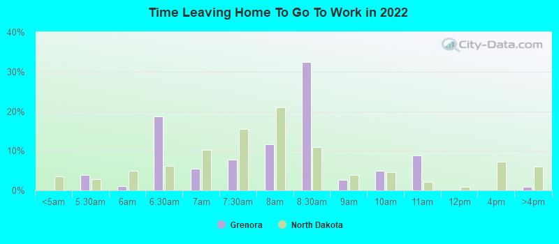 Time Leaving Home To Go To Work in 2022