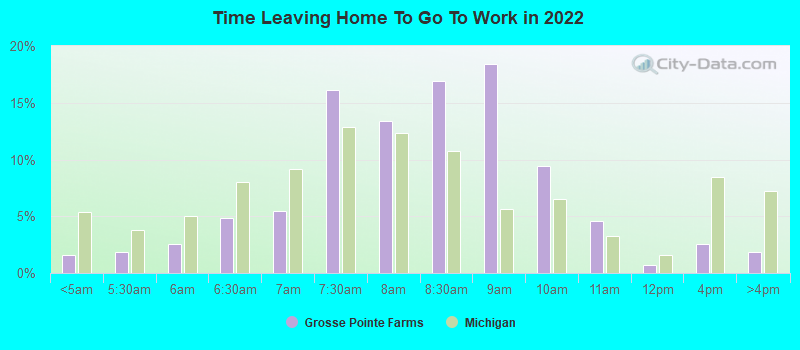 Time Leaving Home To Go To Work in 2022