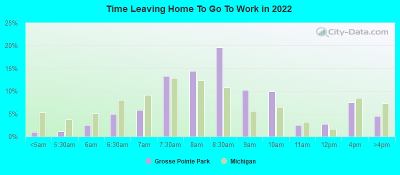 Time Leaving Home To Go To Work in 2022