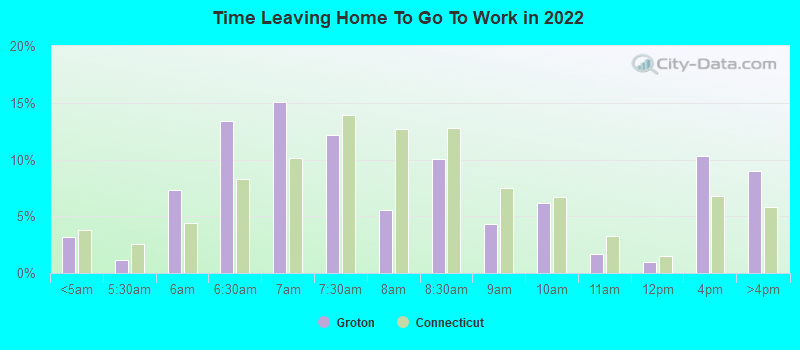 Time Leaving Home To Go To Work in 2022