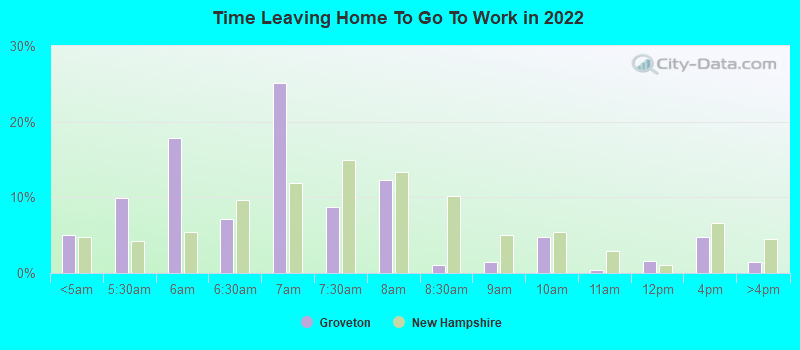 Time Leaving Home To Go To Work in 2022