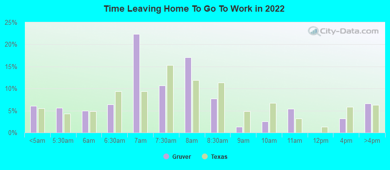 Time Leaving Home To Go To Work in 2022