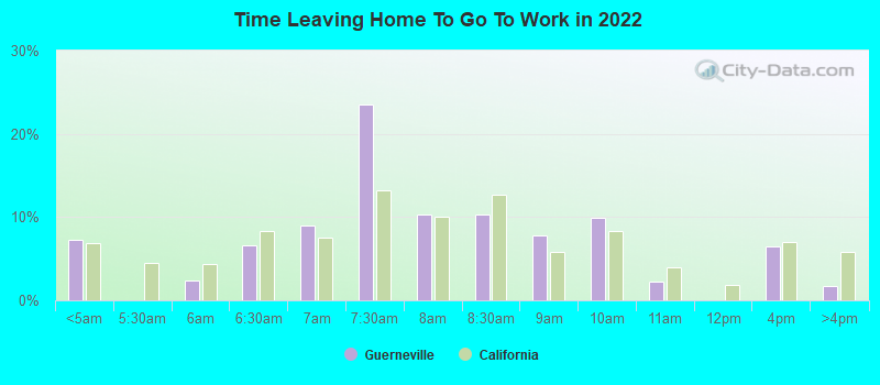 Time Leaving Home To Go To Work in 2022