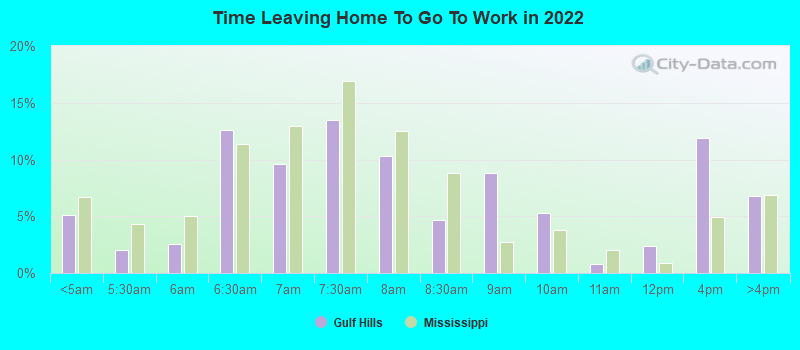 Time Leaving Home To Go To Work in 2022