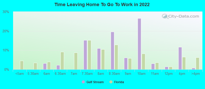 Time Leaving Home To Go To Work in 2022