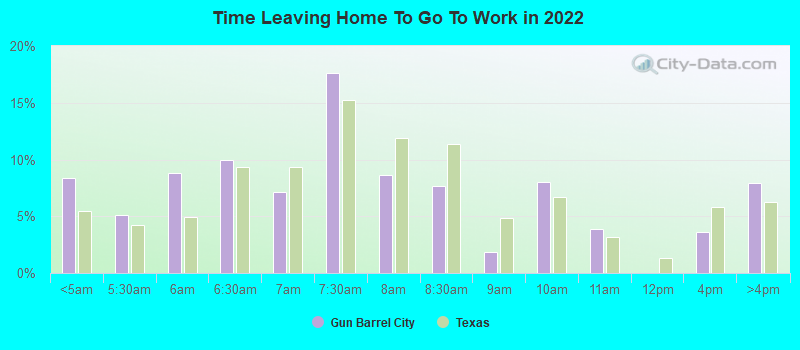 Time Leaving Home To Go To Work in 2022