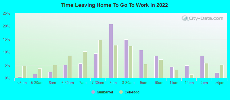 Time Leaving Home To Go To Work in 2022