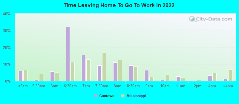 Time Leaving Home To Go To Work in 2022