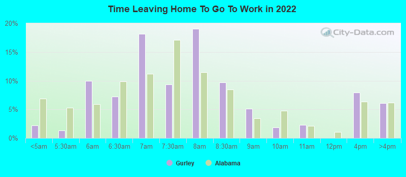 Time Leaving Home To Go To Work in 2022