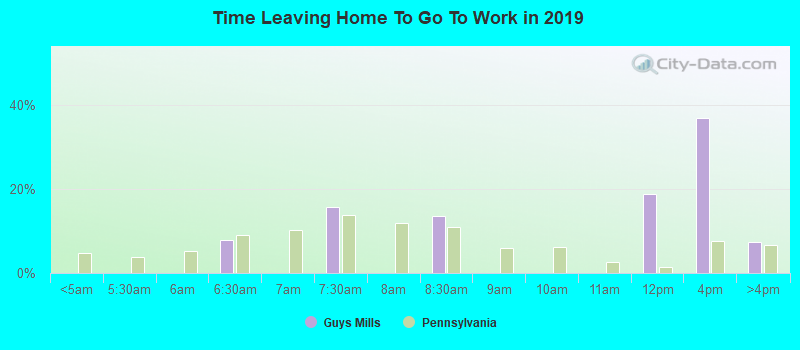 Time Leaving Home To Go To Work in 2022