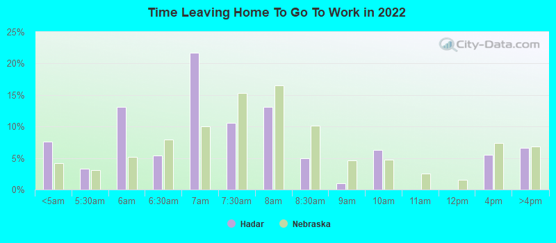 Time Leaving Home To Go To Work in 2022