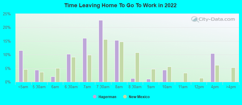 Time Leaving Home To Go To Work in 2022