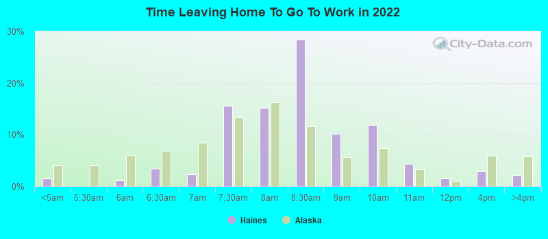 Time Leaving Home To Go To Work in 2022