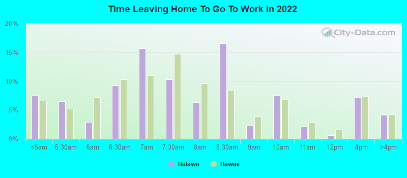 Time Leaving Home To Go To Work in 2022