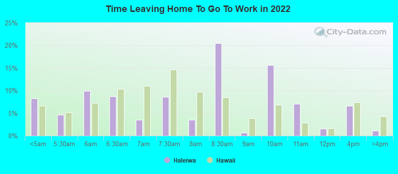 Time Leaving Home To Go To Work in 2022