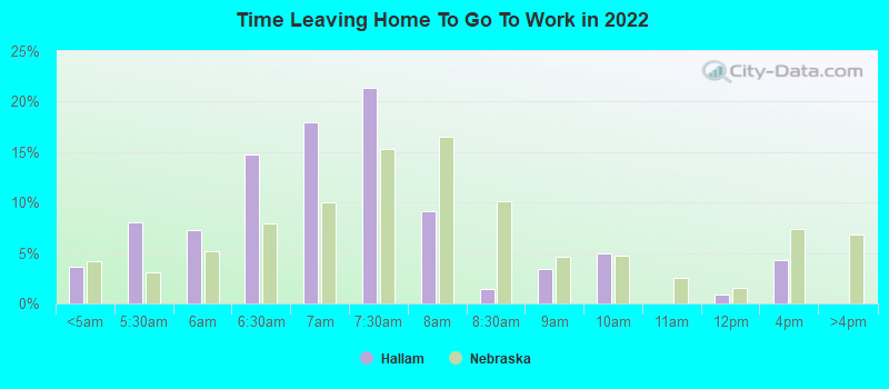 Time Leaving Home To Go To Work in 2022