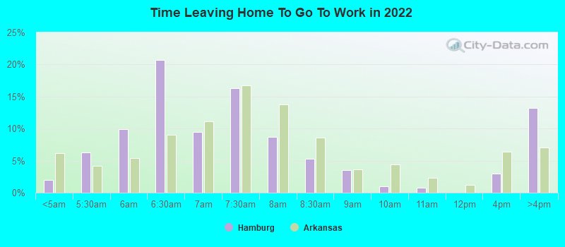 Time Leaving Home To Go To Work in 2022