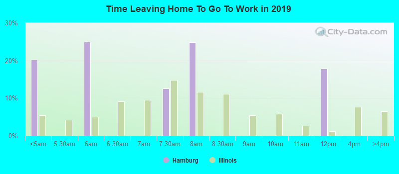 Time Leaving Home To Go To Work in 2022