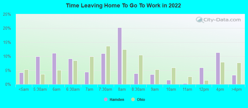 Time Leaving Home To Go To Work in 2022