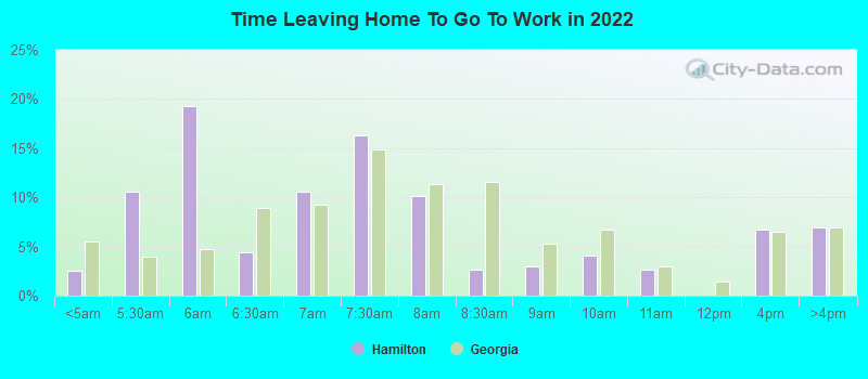 Time Leaving Home To Go To Work in 2022