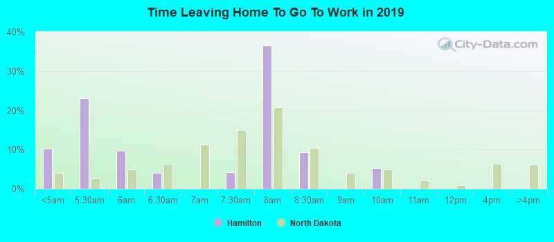 Time Leaving Home To Go To Work in 2022