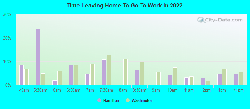 Time Leaving Home To Go To Work in 2022