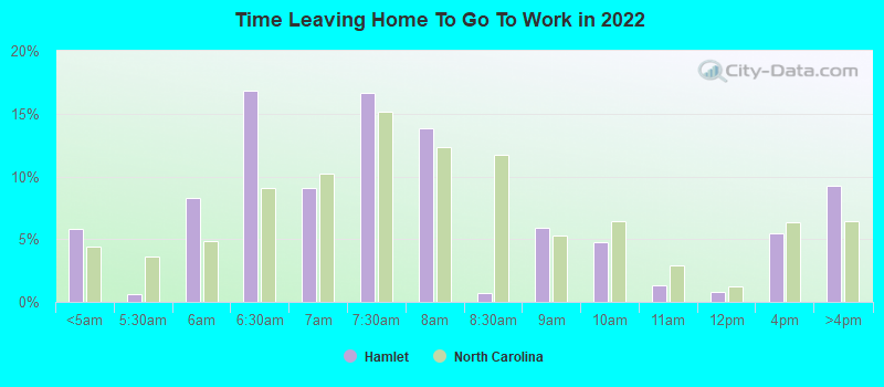 Time Leaving Home To Go To Work in 2022