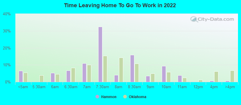 Time Leaving Home To Go To Work in 2022