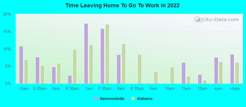 Time Leaving Home To Go To Work in 2022