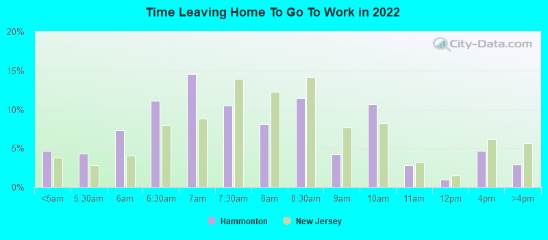 Time Leaving Home To Go To Work in 2022