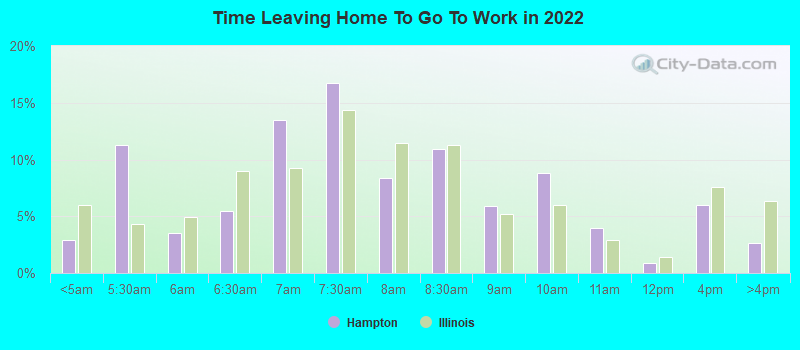 Time Leaving Home To Go To Work in 2022